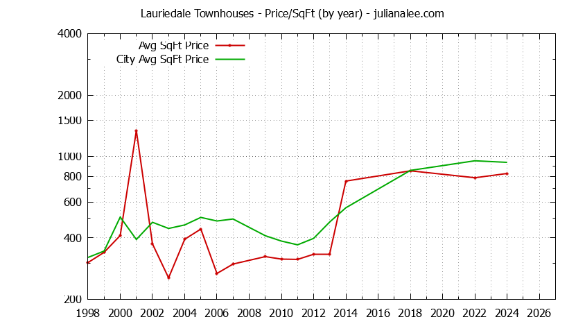 Graph of the Yearly Average Price Per Square Foot for Lauriedale vs. San Mateo Townhouses Sold