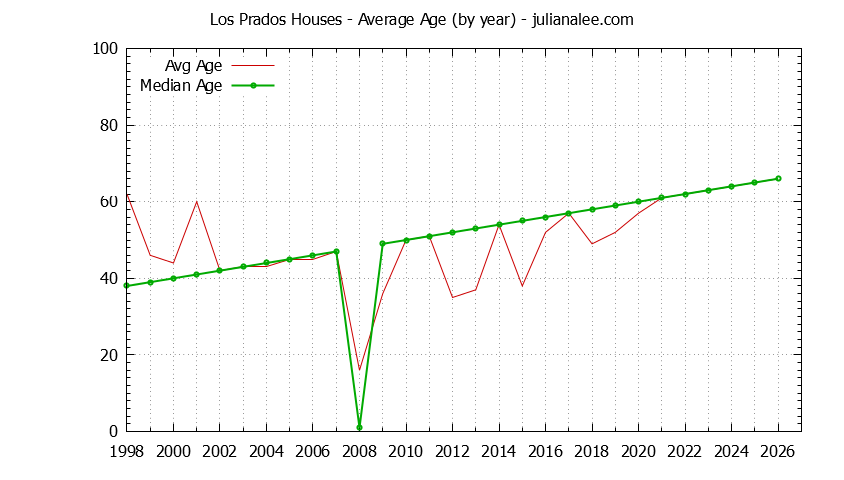 Graph of the Yearly Average Age of Los Prados Houses Sold