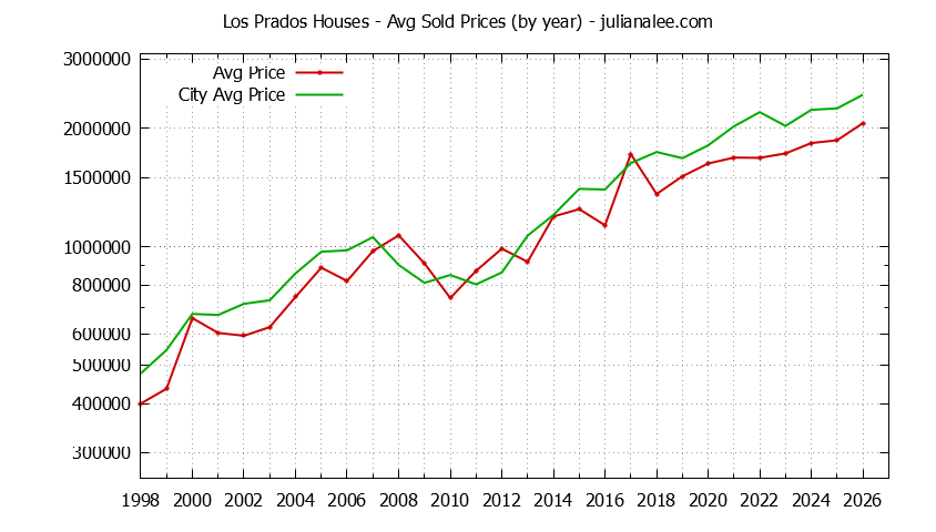 Yearly Average Price of a Los Prados Home