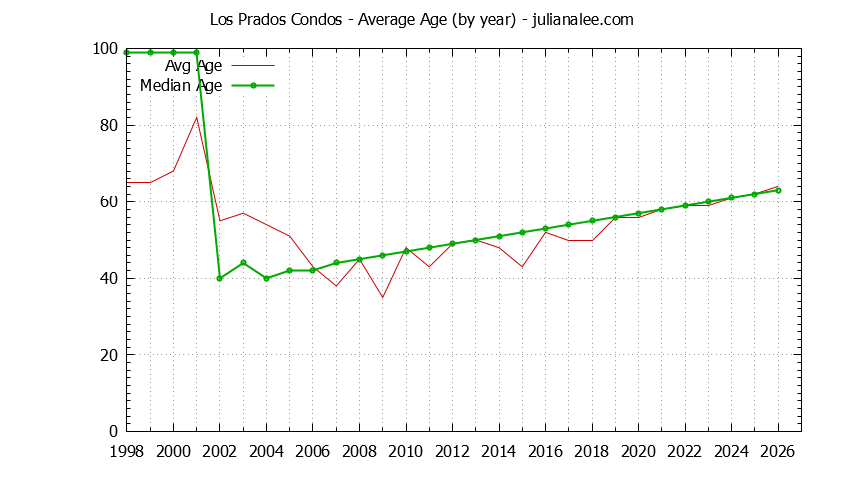 Graph of the Yearly Average Age of Los Prados Condos Sold