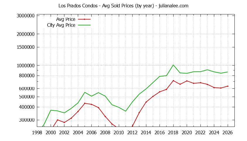 Graph of the Yearly Average Price of Los Prados vs. San Mateo Condos Sold