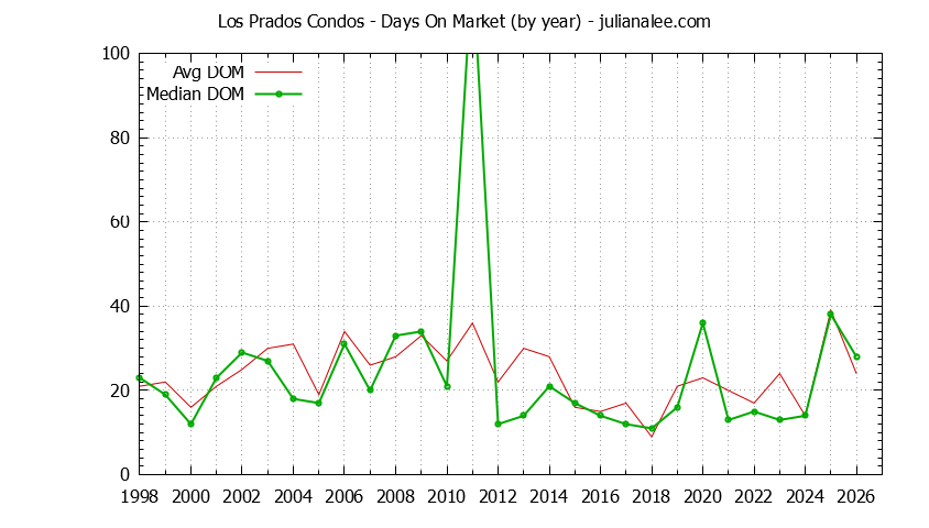 Graph of the Yearly Average Days On Market for Los Prados Condos Sold