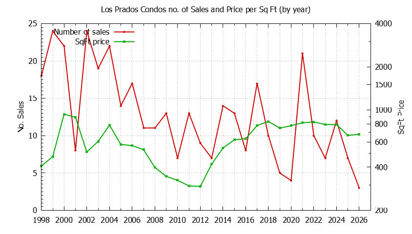 Graph of the Yearly Number & Price Per SqFt of Los Prados Condos Sold