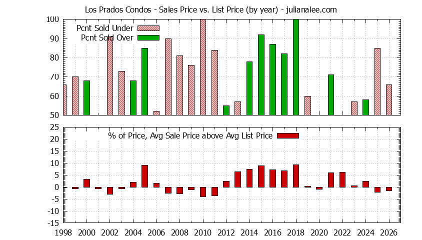 Graph of the Yearly Sales Price vs. List Price for Los Prados Condos