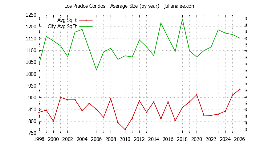 Graph of the Yearly Average Size of Los Prados vs. San Mateo Condos Sold