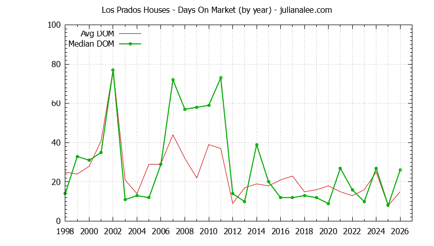 Graph of the Yearly Average Days On Market for Los Prados Houses Sold