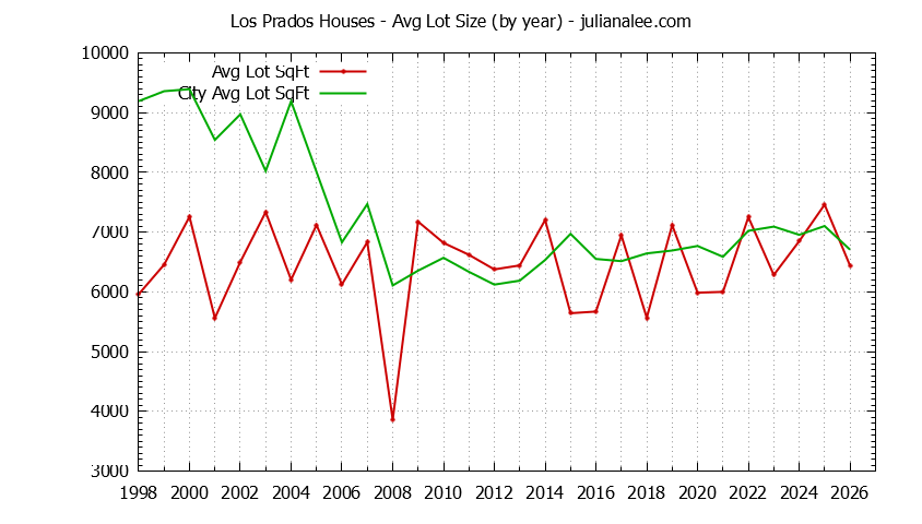 Graph of the Yearly Average Lot Size of Los Prados vs. San Mateo Houses Sold