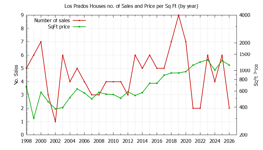 Graph of the Yearly Number vs. Price Per SqFt for Los Prados Houes Sold