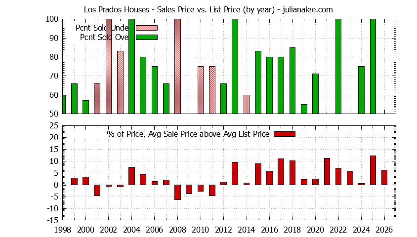 Graph of the Yearly Average Sales Price vs. List Price for Los Prados Houses