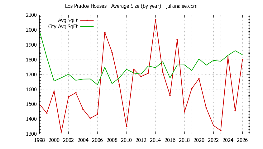 Graph of the Yearly Average Size of Los Prados vs. San Mateo Houses Sold