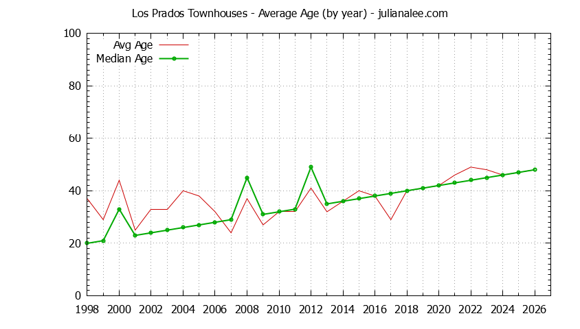 Graph of the Yearly Average Age of Los Prados Townhouses Sold