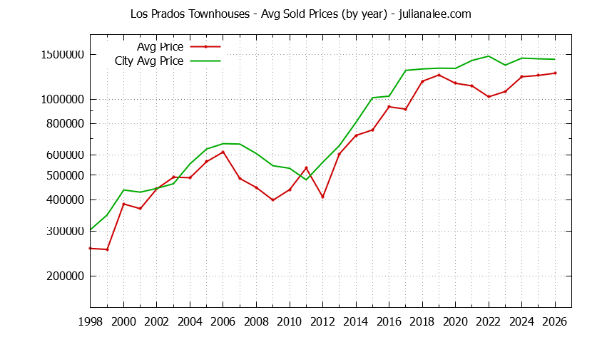 Graph of the Yearly Average Price of Los Prados vs. San Mateo Townhouses Sold