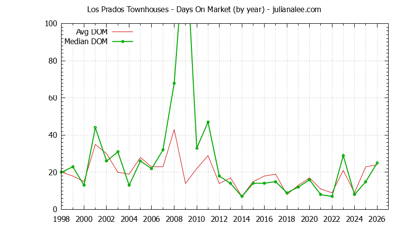 Graph of the Yearly Average Days On Market for Los Prados Townhouses Sold