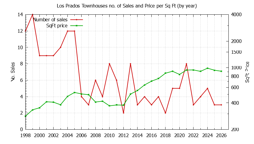 Graph of the Yearly Number & Price Per SqFt of Los Prados Townhouses Sold