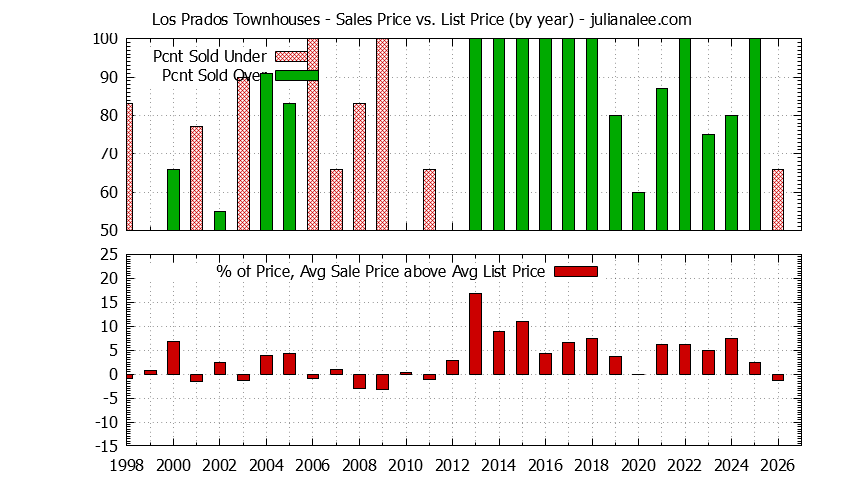 Graph of the Yearly Sales Price vs. List Price for Los Prados Townhouses