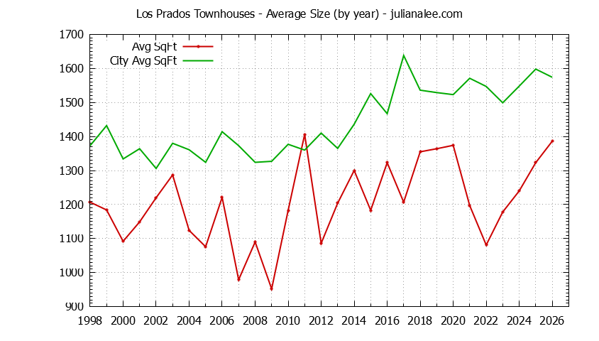 Graph of the Yearly Average Size of Los Prados vs. San Mateo Townhouses Sold