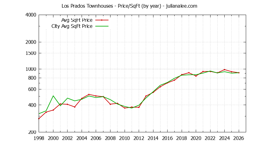 Graph of the Yearly Average Price Per Square Foot for Los Prados vs. San Mateo Townhouses Sold