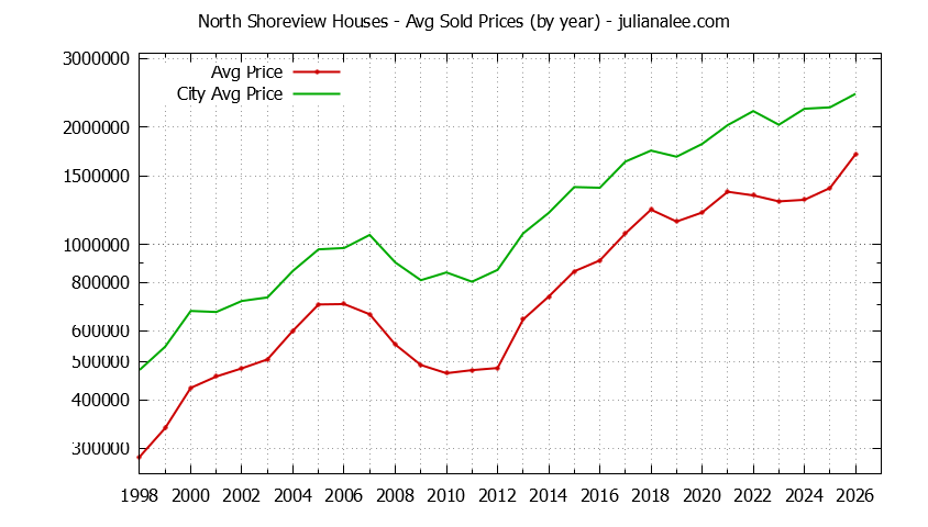 Yearly Average Price of a North Shoreview Home Yearly Average Price of a North Shoreview Home