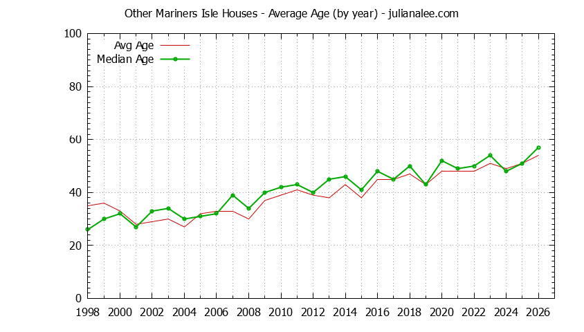 Graph of the Yearly Average Age of Other Mariners Isle Houses Sold