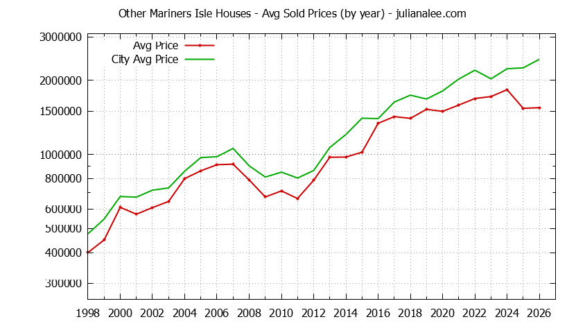 Yearly Average Price of a Other Mariners Isle Home
