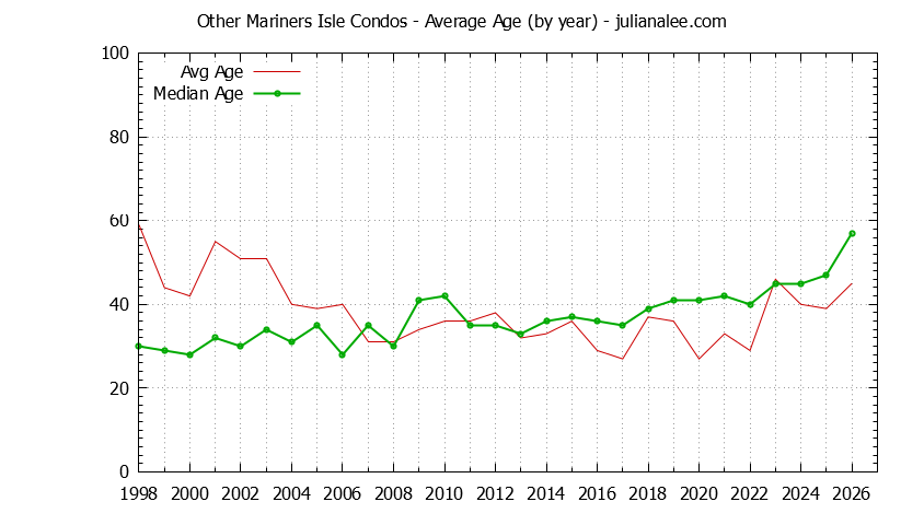 Graph of the Yearly Average Age of Other Mariners Isle Condos Sold