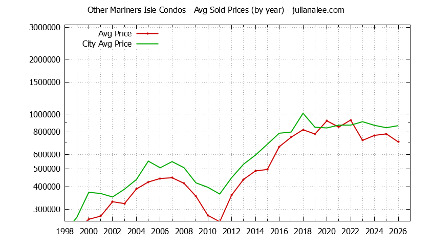 Graph of the Yearly Average Price of Other Mariners Isle vs. San Mateo Condos Sold