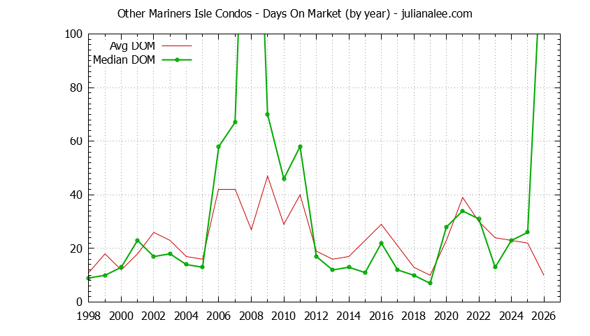 Graph of the Yearly Average Days On Market for Other Mariners Isle Condos Sold