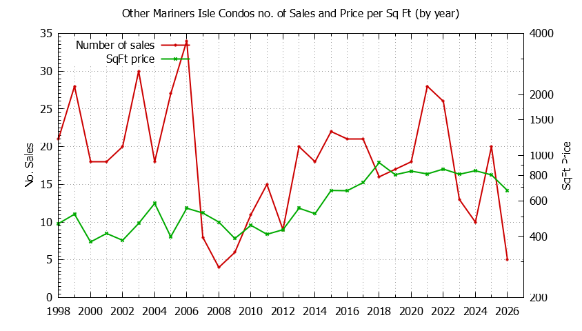 Graph of the Yearly Number & Price Per SqFt of Other Mariners Isle Condos Sold