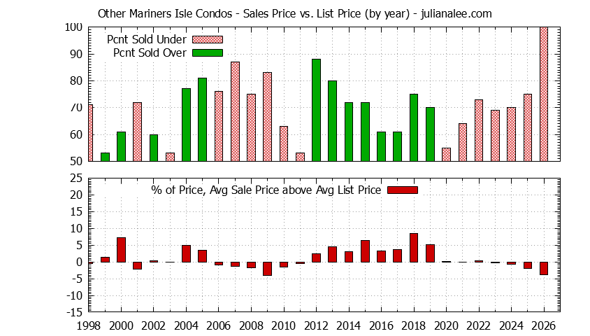 Graph of the Yearly Sales Price vs. List Price for Other Mariners Isle Condos