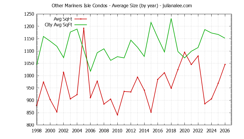 Graph of the Yearly Average Size of Other Mariners Isle vs. San Mateo Condos Sold