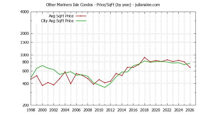 Graph of the Yearly Average Price Per Square Foot for Other Mariners Isle vs. San Mateo Condos Sold
