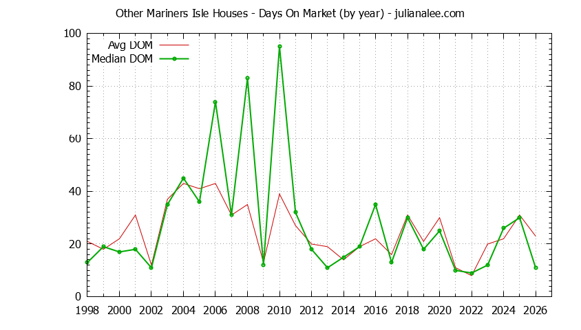 Graph of the Yearly Average Days On Market for Other Mariners Isle Houses Sold