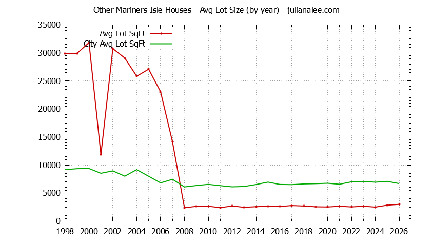 Graph of the Yearly Average Lot Size of Other Mariners Isle vs. San Mateo Houses Sold