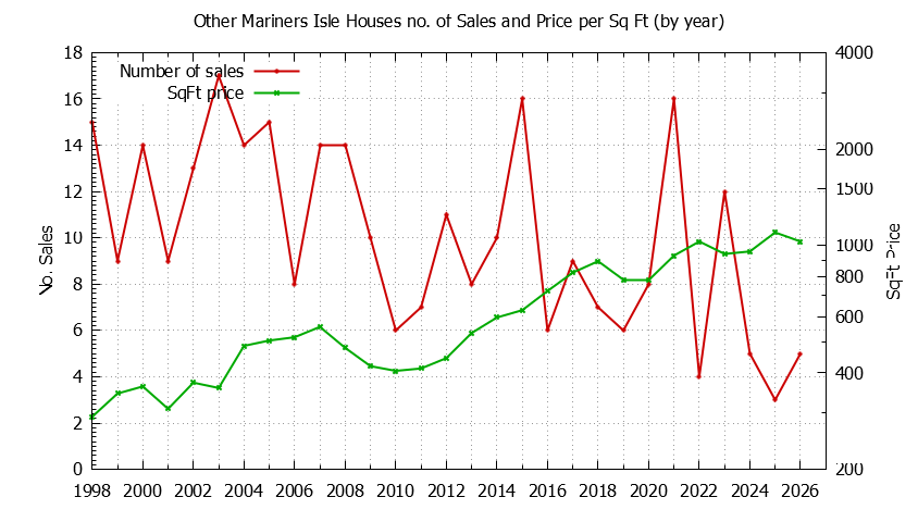 Graph of the Yearly Number vs. Price Per SqFt for Other Mariners Isle Houes Sold