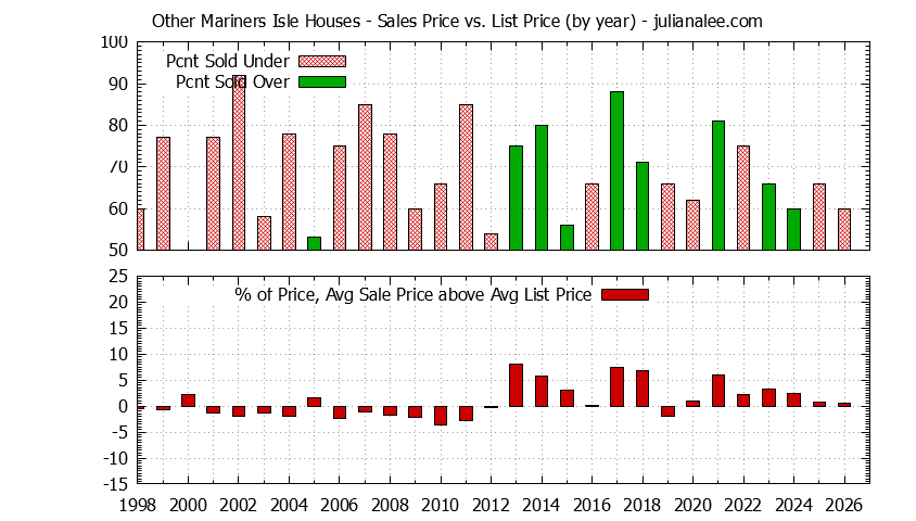 Graph of the Yearly Average Sales Price vs. List Price for Other Mariners Isle Houses