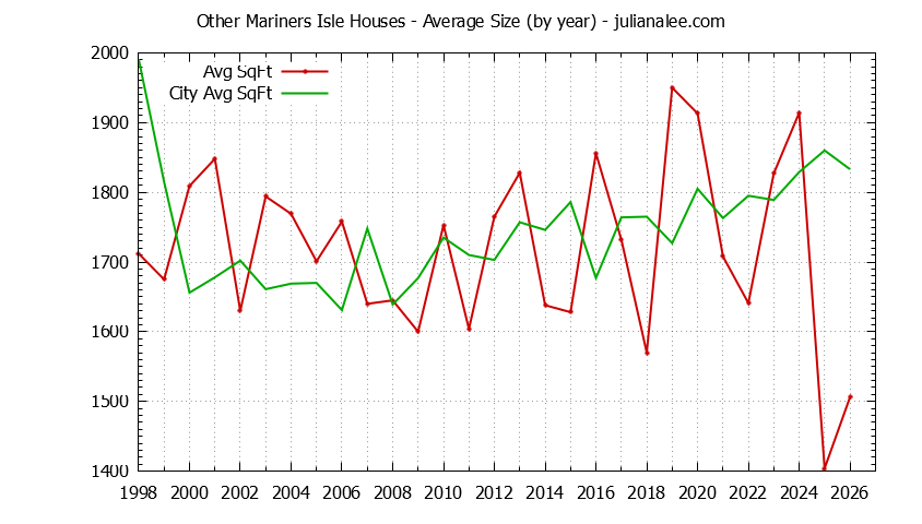 Graph of the Yearly Average Size of Other Mariners Isle vs. San Mateo Houses Sold