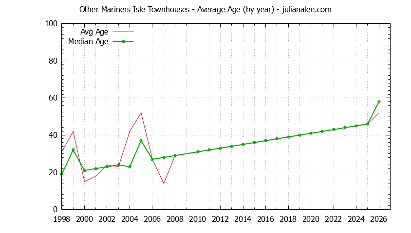 Graph of the Yearly Average Age of Other Mariners Isle Townhouses Sold