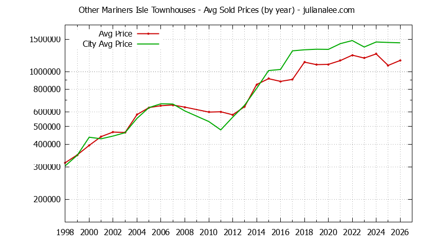 Graph of the Yearly Average Price of Other Mariners Isle vs. San Mateo Townhouses Sold