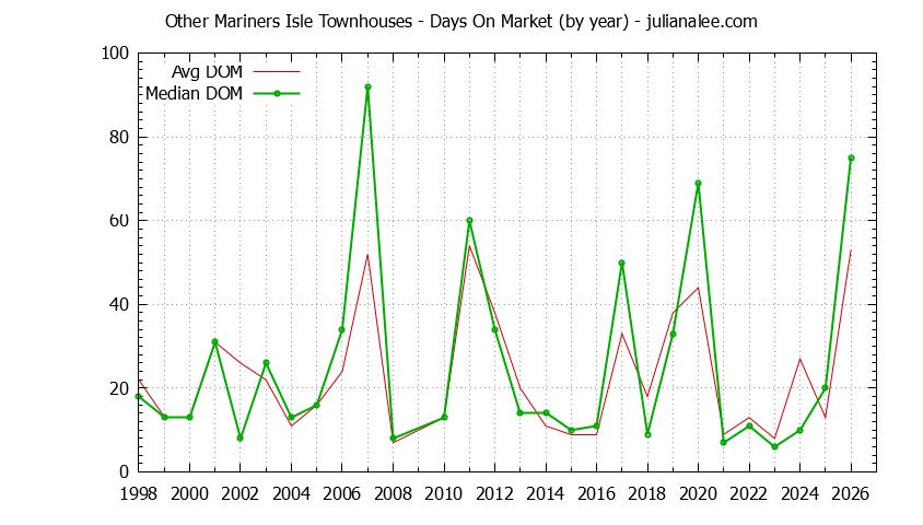 Graph of the Yearly Average Days On Market for Other Mariners Isle Townhouses Sold