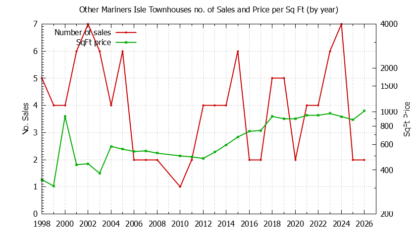 Graph of the Yearly Number & Price Per SqFt of Other Mariners Isle Townhouses Sold
