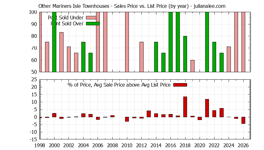 Graph of the Yearly Sales Price vs. List Price for Other Mariners Isle Townhouses