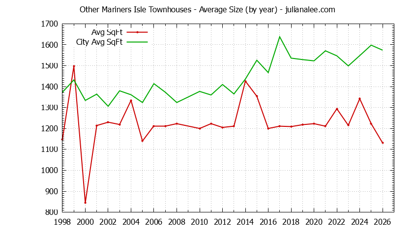 Graph of the Yearly Average Size of Other Mariners Isle vs. San Mateo Townhouses Sold