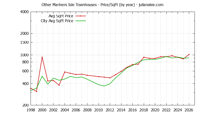 Graph of the Yearly Average Price Per Square Foot for Other Mariners Isle vs. San Mateo Townhouses Sold