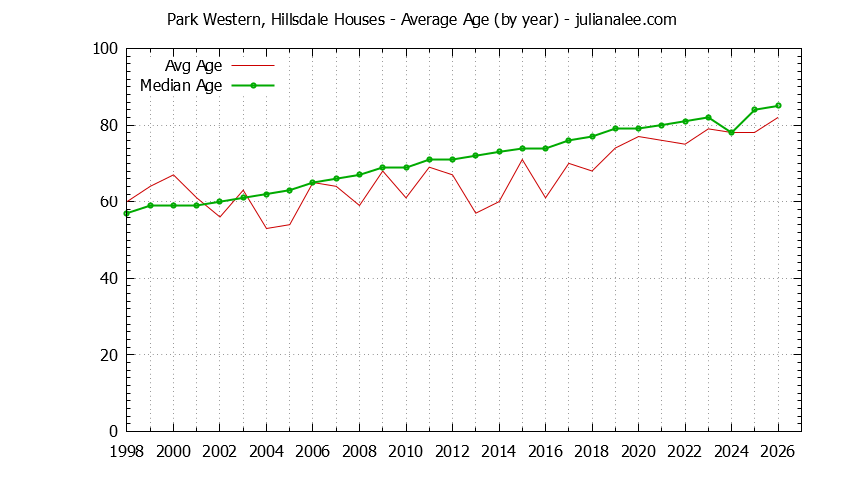 Graph of the Yearly Average Age of Park Western, Hillsdale Houses Sold