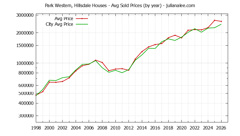 Yearly Average Price of a Park Western, Hillsdale Home
