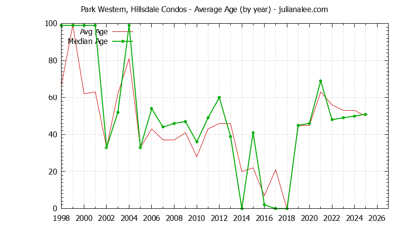 Graph of the Yearly Average Age of Park Western, Hillsdale Condos Sold