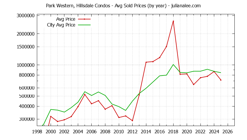 Graph of the Yearly Average Price of Park Western, Hillsdale vs. San Mateo Condos Sold
