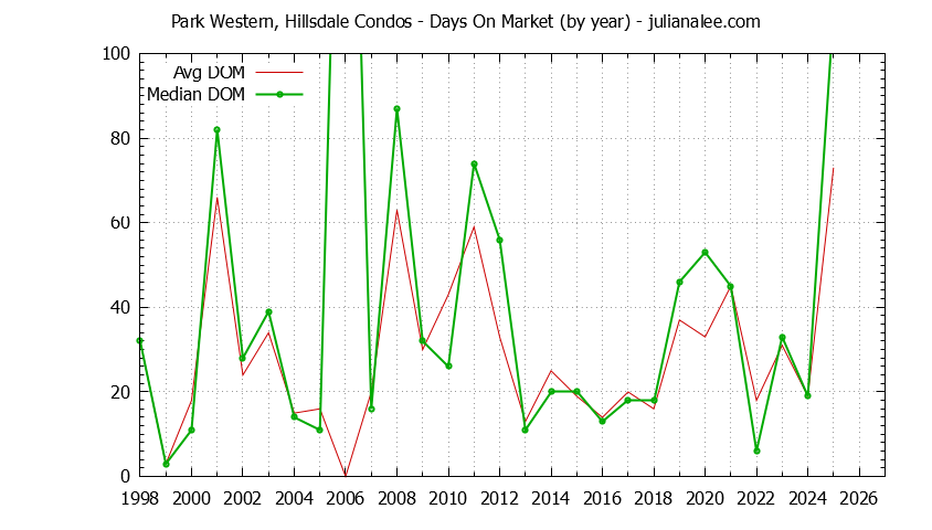 Graph of the Yearly Average Days On Market for Park Western, Hillsdale Condos Sold