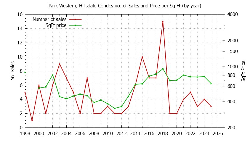 Graph of the Yearly Number & Price Per SqFt of Park Western, Hillsdale Condos Sold
