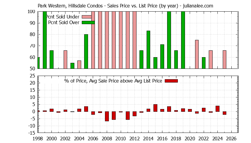 Graph of the Yearly Sales Price vs. List Price for Park Western, Hillsdale Condos